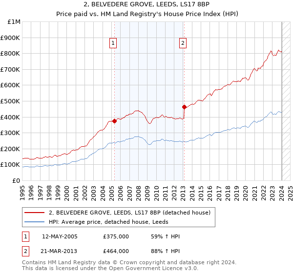 2, BELVEDERE GROVE, LEEDS, LS17 8BP: Price paid vs HM Land Registry's House Price Index