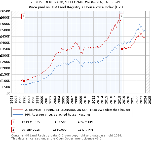 2, BELVEDERE PARK, ST LEONARDS-ON-SEA, TN38 0WE: Price paid vs HM Land Registry's House Price Index