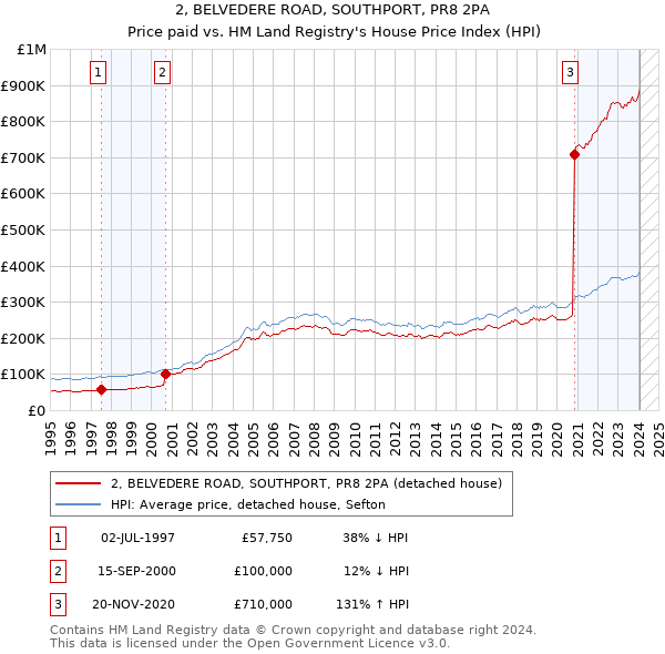 2, BELVEDERE ROAD, SOUTHPORT, PR8 2PA: Price paid vs HM Land Registry's House Price Index