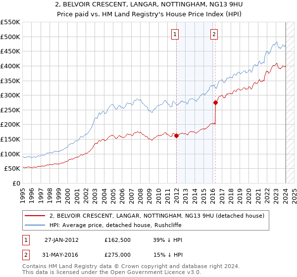 2, BELVOIR CRESCENT, LANGAR, NOTTINGHAM, NG13 9HU: Price paid vs HM Land Registry's House Price Index