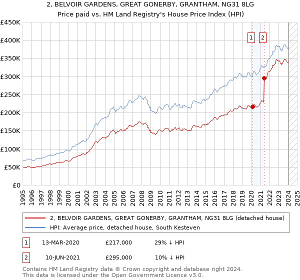 2, BELVOIR GARDENS, GREAT GONERBY, GRANTHAM, NG31 8LG: Price paid vs HM Land Registry's House Price Index