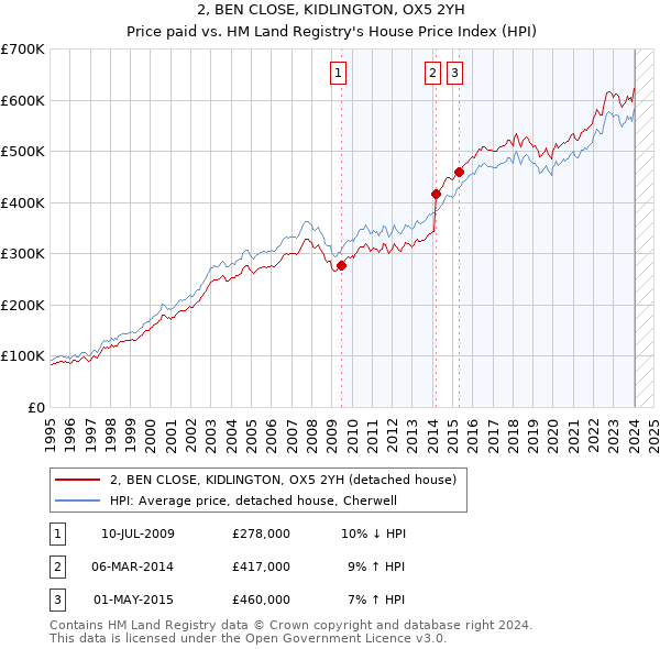 2, BEN CLOSE, KIDLINGTON, OX5 2YH: Price paid vs HM Land Registry's House Price Index