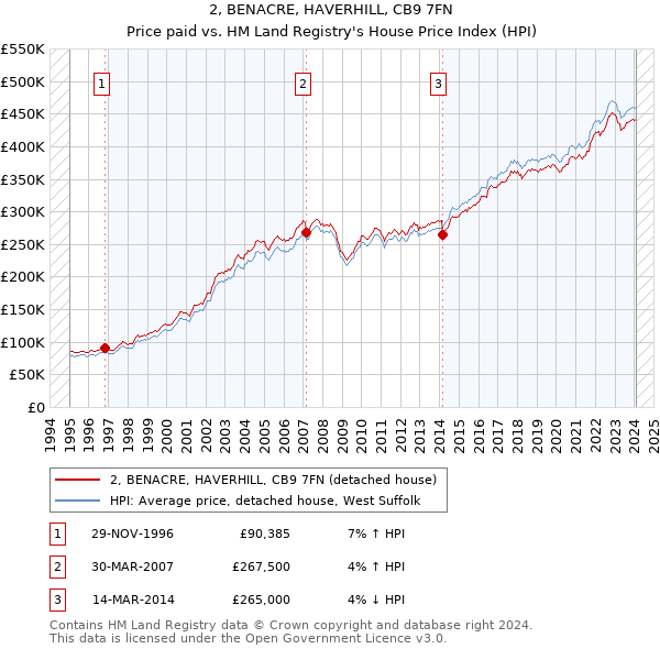 2, BENACRE, HAVERHILL, CB9 7FN: Price paid vs HM Land Registry's House Price Index