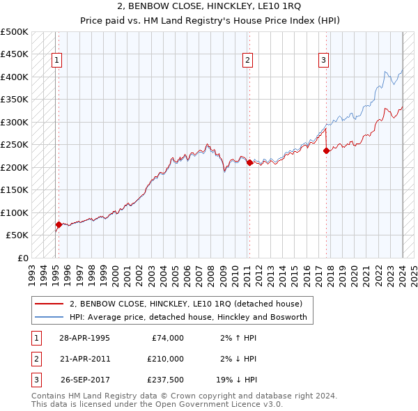 2, BENBOW CLOSE, HINCKLEY, LE10 1RQ: Price paid vs HM Land Registry's House Price Index