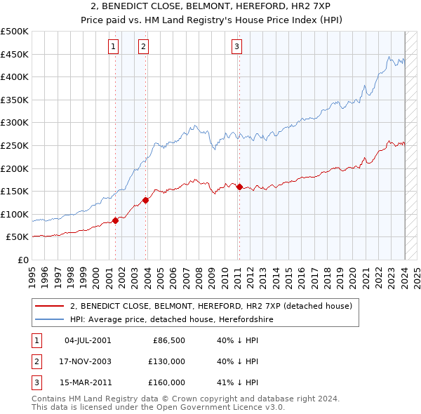 2, BENEDICT CLOSE, BELMONT, HEREFORD, HR2 7XP: Price paid vs HM Land Registry's House Price Index