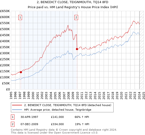 2, BENEDICT CLOSE, TEIGNMOUTH, TQ14 8FD: Price paid vs HM Land Registry's House Price Index