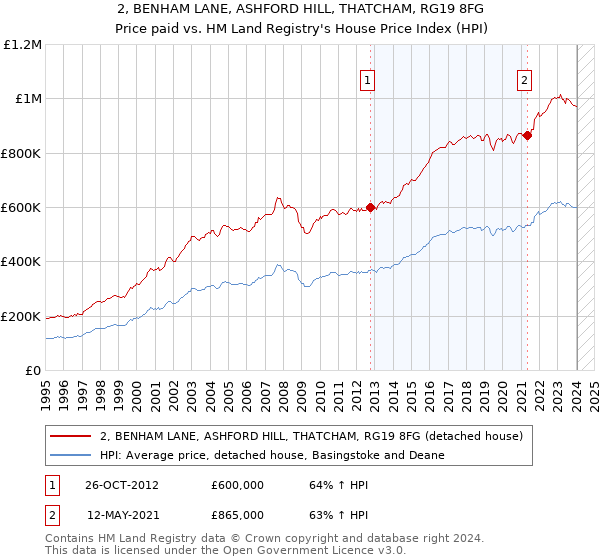 2, BENHAM LANE, ASHFORD HILL, THATCHAM, RG19 8FG: Price paid vs HM Land Registry's House Price Index