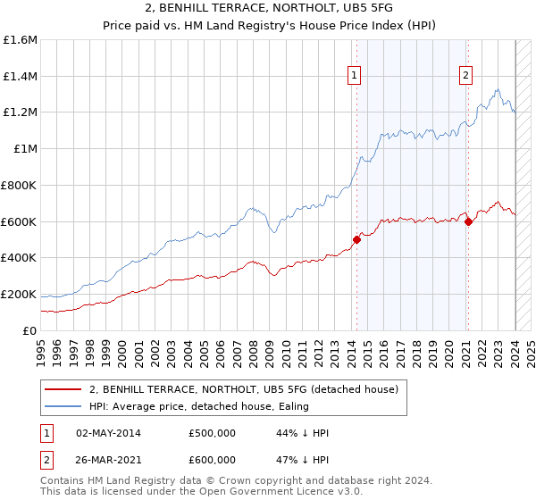 2, BENHILL TERRACE, NORTHOLT, UB5 5FG: Price paid vs HM Land Registry's House Price Index