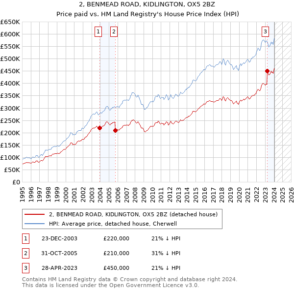 2, BENMEAD ROAD, KIDLINGTON, OX5 2BZ: Price paid vs HM Land Registry's House Price Index