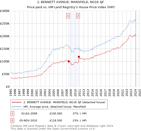 2, BENNETT AVENUE, MANSFIELD, NG18 3JF: Price paid vs HM Land Registry's House Price Index