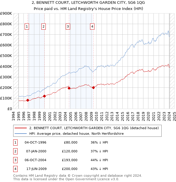 2, BENNETT COURT, LETCHWORTH GARDEN CITY, SG6 1QG: Price paid vs HM Land Registry's House Price Index