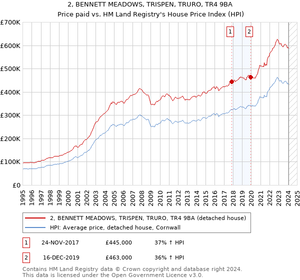 2, BENNETT MEADOWS, TRISPEN, TRURO, TR4 9BA: Price paid vs HM Land Registry's House Price Index