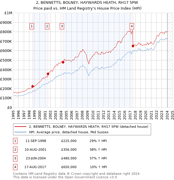 2, BENNETTS, BOLNEY, HAYWARDS HEATH, RH17 5PW: Price paid vs HM Land Registry's House Price Index