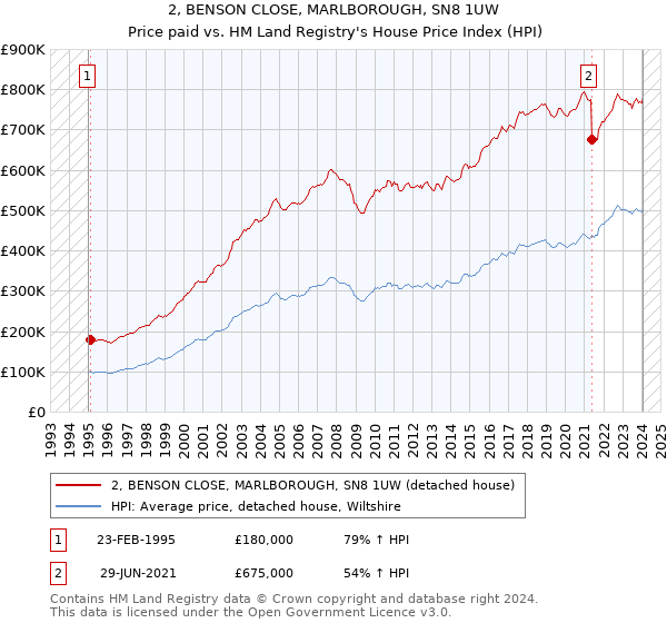 2, BENSON CLOSE, MARLBOROUGH, SN8 1UW: Price paid vs HM Land Registry's House Price Index