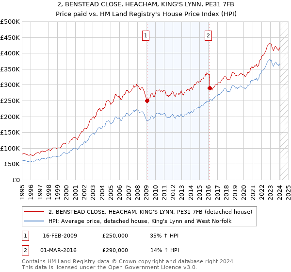 2, BENSTEAD CLOSE, HEACHAM, KING'S LYNN, PE31 7FB: Price paid vs HM Land Registry's House Price Index