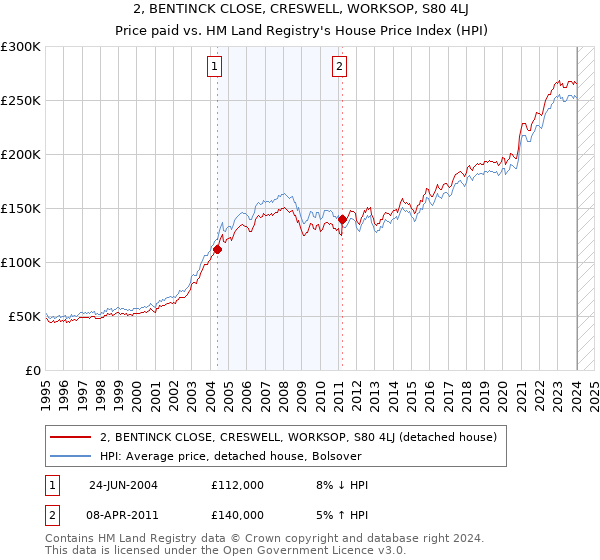 2, BENTINCK CLOSE, CRESWELL, WORKSOP, S80 4LJ: Price paid vs HM Land Registry's House Price Index
