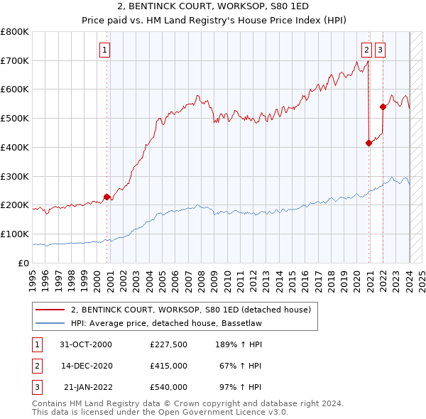 2, BENTINCK COURT, WORKSOP, S80 1ED: Price paid vs HM Land Registry's House Price Index