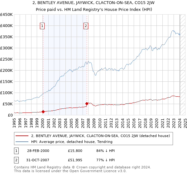 2, BENTLEY AVENUE, JAYWICK, CLACTON-ON-SEA, CO15 2JW: Price paid vs HM Land Registry's House Price Index
