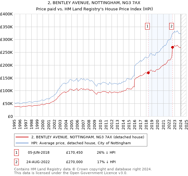 2, BENTLEY AVENUE, NOTTINGHAM, NG3 7AX: Price paid vs HM Land Registry's House Price Index