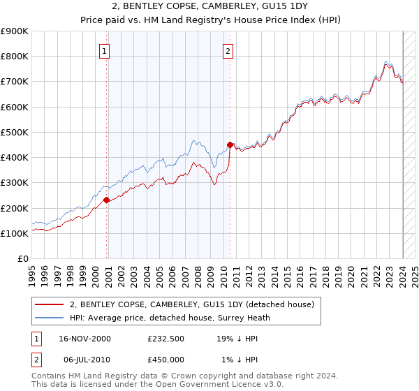 2, BENTLEY COPSE, CAMBERLEY, GU15 1DY: Price paid vs HM Land Registry's House Price Index