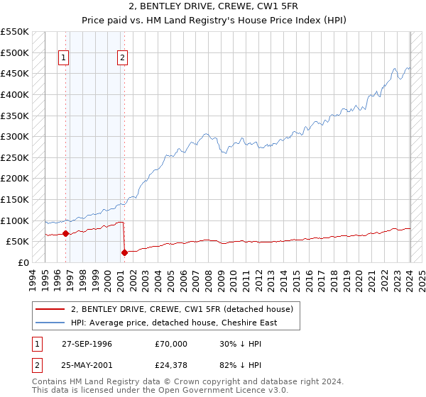 2, BENTLEY DRIVE, CREWE, CW1 5FR: Price paid vs HM Land Registry's House Price Index