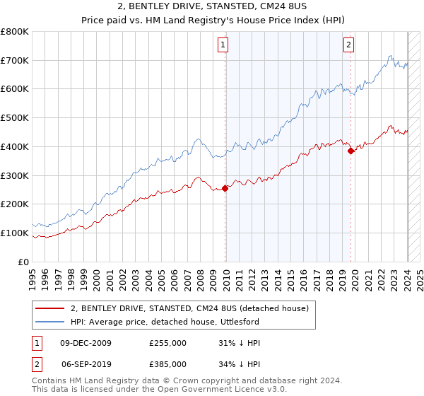 2, BENTLEY DRIVE, STANSTED, CM24 8US: Price paid vs HM Land Registry's House Price Index
