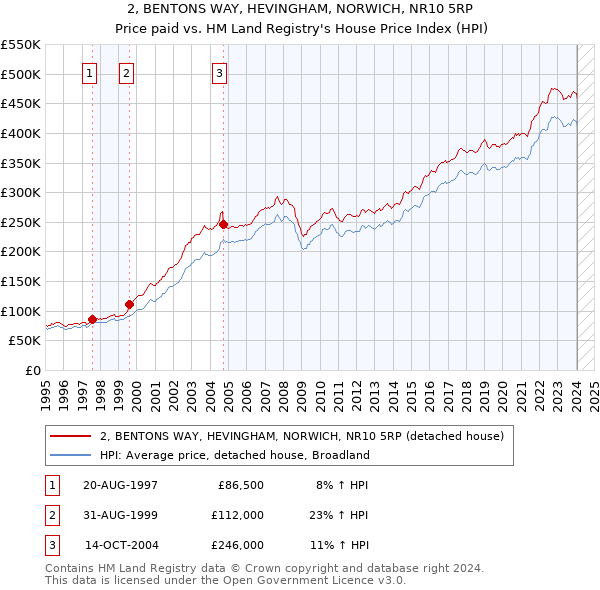 2, BENTONS WAY, HEVINGHAM, NORWICH, NR10 5RP: Price paid vs HM Land Registry's House Price Index