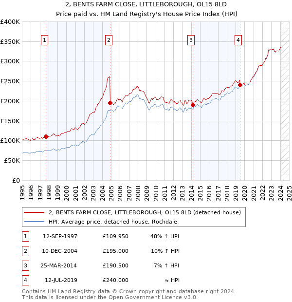 2, BENTS FARM CLOSE, LITTLEBOROUGH, OL15 8LD: Price paid vs HM Land Registry's House Price Index