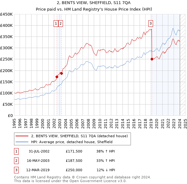 2, BENTS VIEW, SHEFFIELD, S11 7QA: Price paid vs HM Land Registry's House Price Index