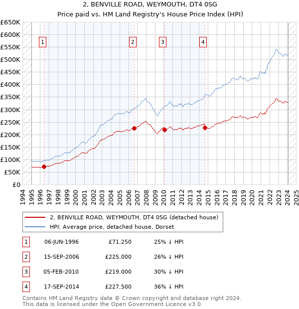 2, BENVILLE ROAD, WEYMOUTH, DT4 0SG: Price paid vs HM Land Registry's House Price Index
