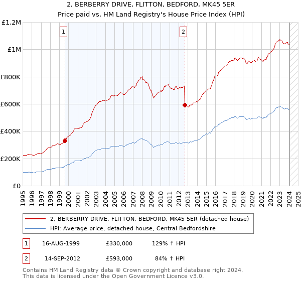 2, BERBERRY DRIVE, FLITTON, BEDFORD, MK45 5ER: Price paid vs HM Land Registry's House Price Index