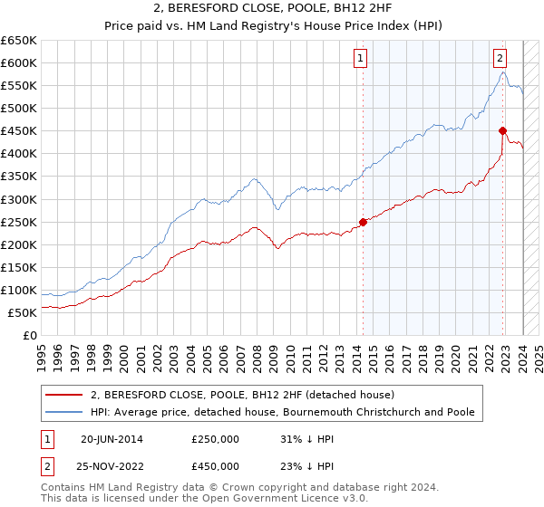 2, BERESFORD CLOSE, POOLE, BH12 2HF: Price paid vs HM Land Registry's House Price Index