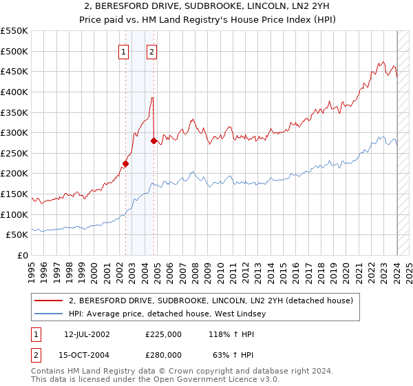 2, BERESFORD DRIVE, SUDBROOKE, LINCOLN, LN2 2YH: Price paid vs HM Land Registry's House Price Index