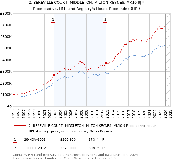 2, BEREVILLE COURT, MIDDLETON, MILTON KEYNES, MK10 9JP: Price paid vs HM Land Registry's House Price Index