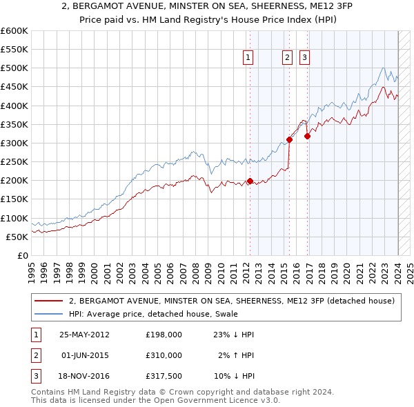 2, BERGAMOT AVENUE, MINSTER ON SEA, SHEERNESS, ME12 3FP: Price paid vs HM Land Registry's House Price Index