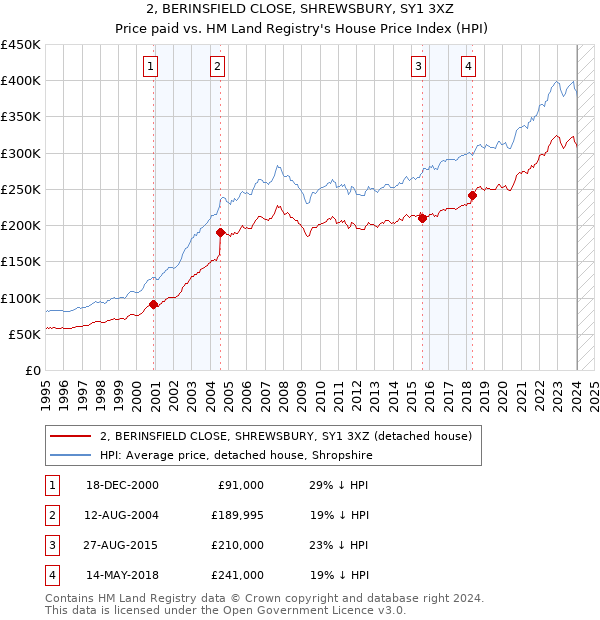 2, BERINSFIELD CLOSE, SHREWSBURY, SY1 3XZ: Price paid vs HM Land Registry's House Price Index