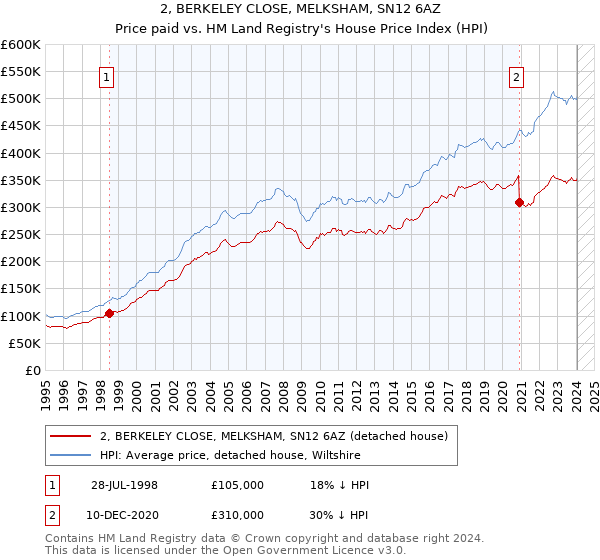2, BERKELEY CLOSE, MELKSHAM, SN12 6AZ: Price paid vs HM Land Registry's House Price Index