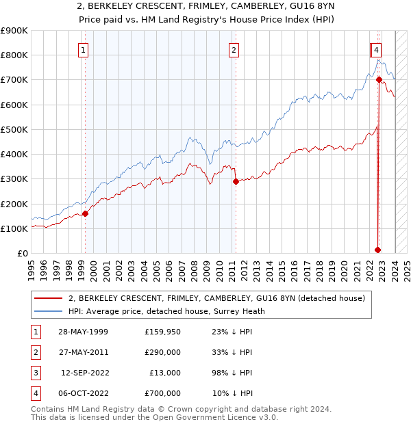 2, BERKELEY CRESCENT, FRIMLEY, CAMBERLEY, GU16 8YN: Price paid vs HM Land Registry's House Price Index