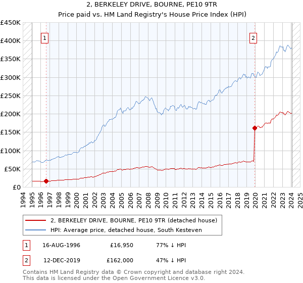 2, BERKELEY DRIVE, BOURNE, PE10 9TR: Price paid vs HM Land Registry's House Price Index