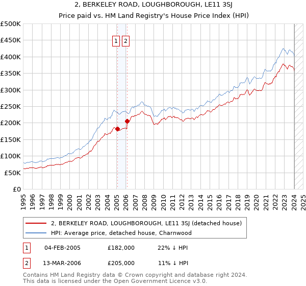2, BERKELEY ROAD, LOUGHBOROUGH, LE11 3SJ: Price paid vs HM Land Registry's House Price Index