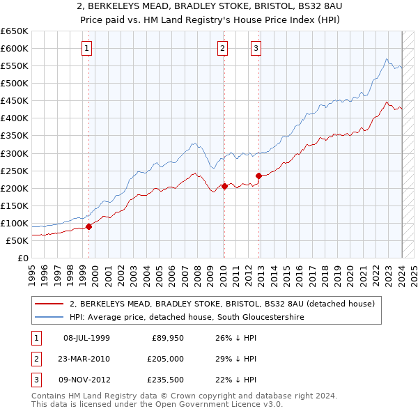 2, BERKELEYS MEAD, BRADLEY STOKE, BRISTOL, BS32 8AU: Price paid vs HM Land Registry's House Price Index