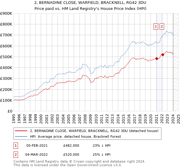 2, BERNADINE CLOSE, WARFIELD, BRACKNELL, RG42 3DU: Price paid vs HM Land Registry's House Price Index