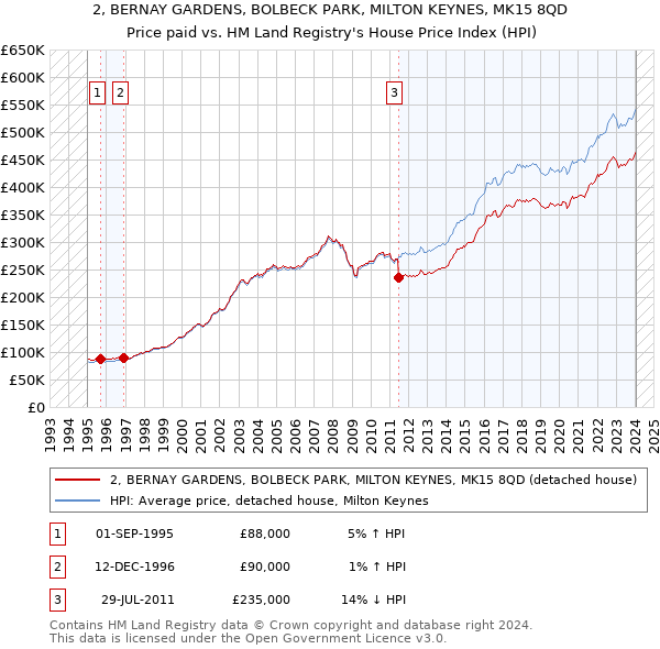 2, BERNAY GARDENS, BOLBECK PARK, MILTON KEYNES, MK15 8QD: Price paid vs HM Land Registry's House Price Index
