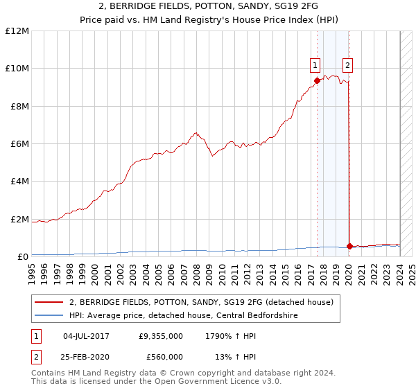 2, BERRIDGE FIELDS, POTTON, SANDY, SG19 2FG: Price paid vs HM Land Registry's House Price Index