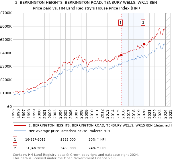 2, BERRINGTON HEIGHTS, BERRINGTON ROAD, TENBURY WELLS, WR15 8EN: Price paid vs HM Land Registry's House Price Index