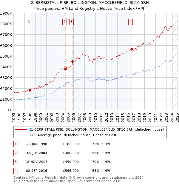 2, BERRISTALL RISE, BOLLINGTON, MACCLESFIELD, SK10 5RH: Price paid vs HM Land Registry's House Price Index