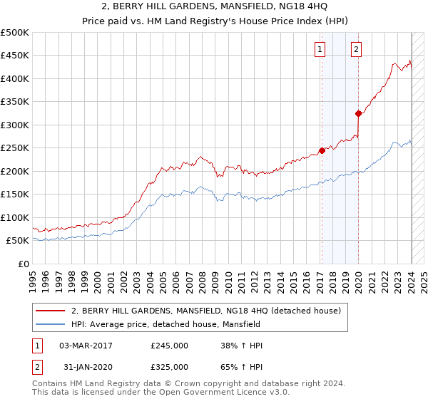 2, BERRY HILL GARDENS, MANSFIELD, NG18 4HQ: Price paid vs HM Land Registry's House Price Index