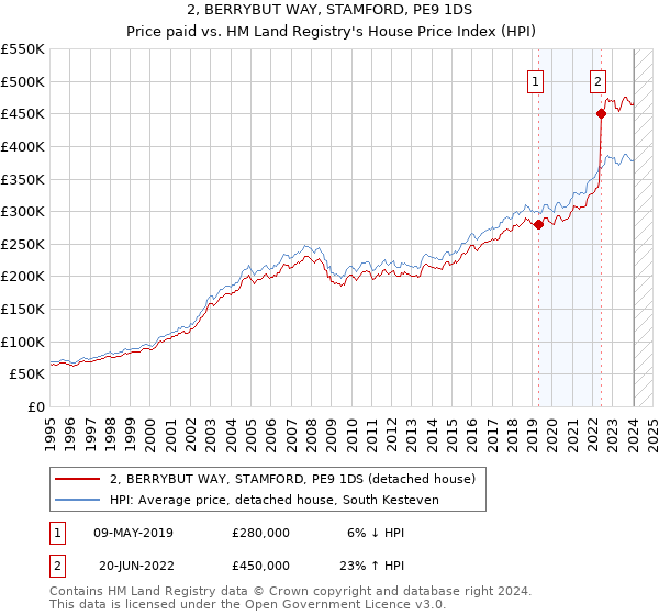 2, BERRYBUT WAY, STAMFORD, PE9 1DS: Price paid vs HM Land Registry's House Price Index