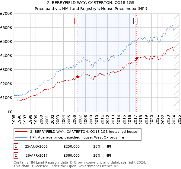 2, BERRYFIELD WAY, CARTERTON, OX18 1GS: Price paid vs HM Land Registry's House Price Index