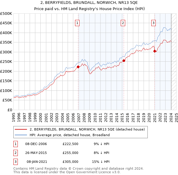 2, BERRYFIELDS, BRUNDALL, NORWICH, NR13 5QE: Price paid vs HM Land Registry's House Price Index